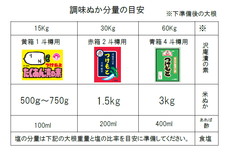 黄箱15kg、赤箱30kg、青箱60kgに対応する米ぬかと酢の分量表