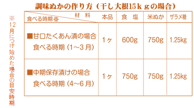 調味ぬか 分量表