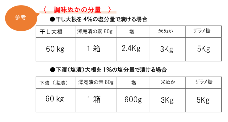 調味ぬか 分量表（澤庵漬の素80g）